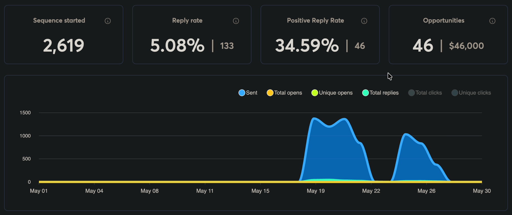 Live campaign dashboard