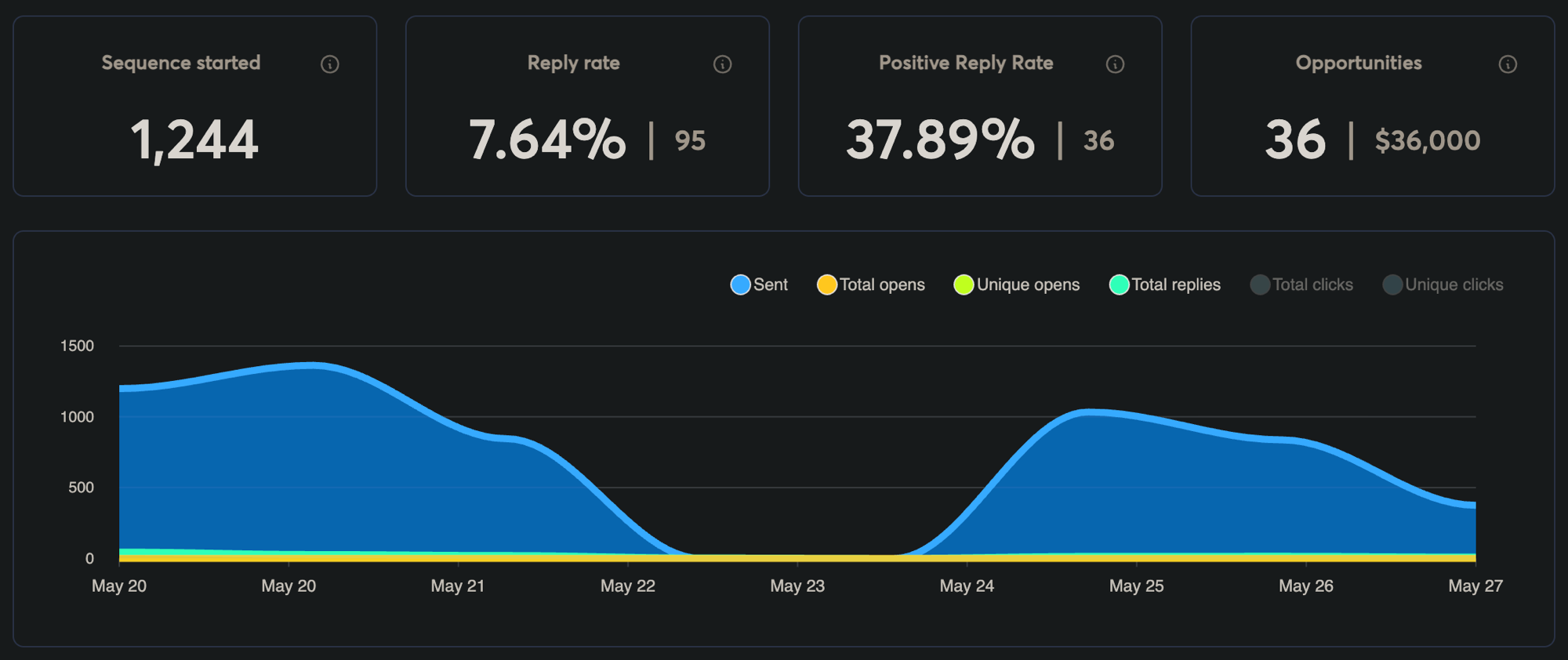 Live campaign dashboard