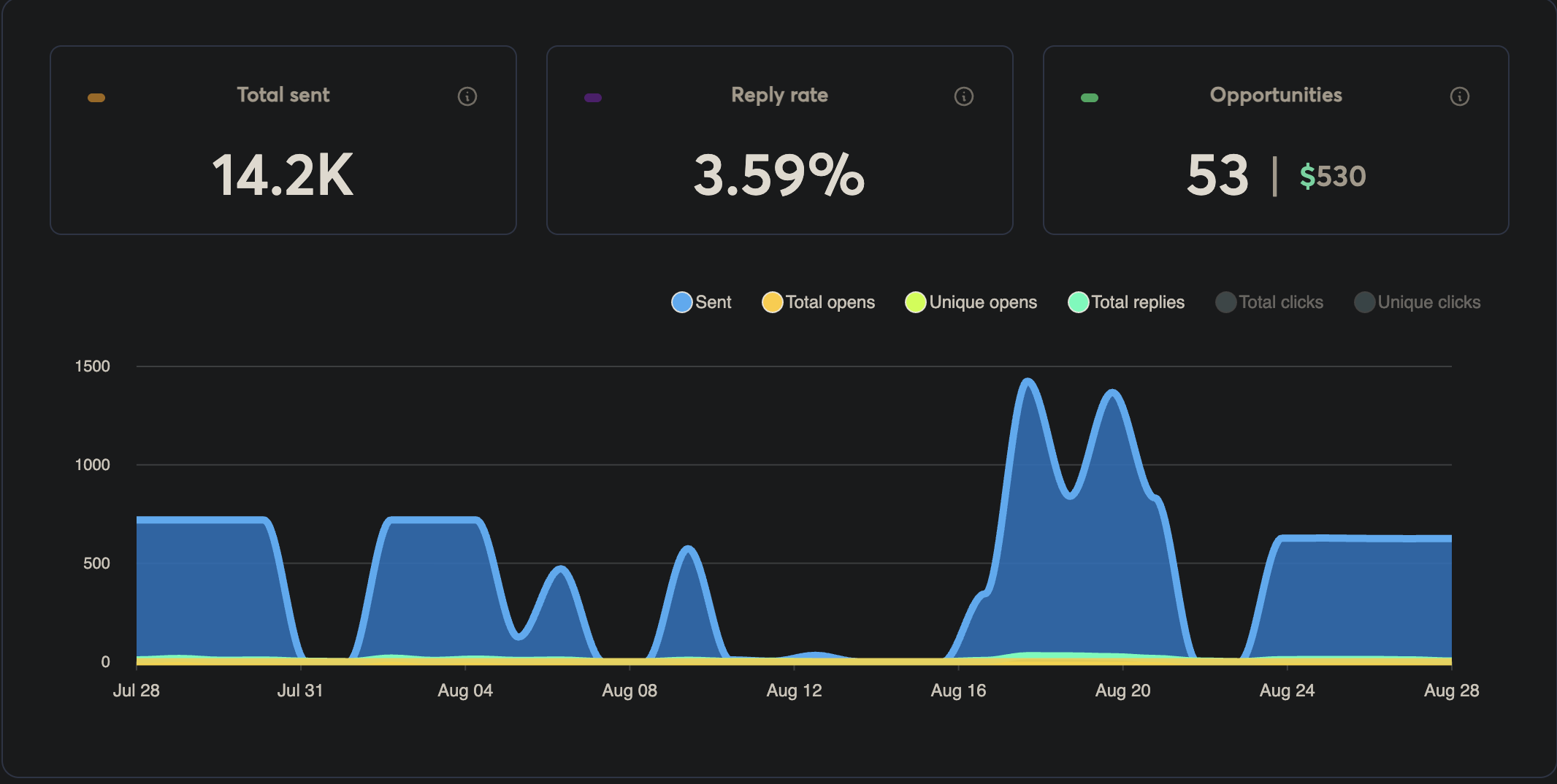Live campaign dashboard